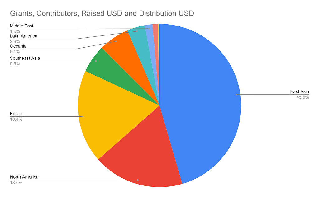 A pie chart that shows the percentage of activity that each grant region received. East Asia is 45.5%, Europe is 18.4%, North American is 18%, South Asia is 5.5%, Oceania is 6.1%, Latin America is 3.6%, the Middle East is 1.5%.