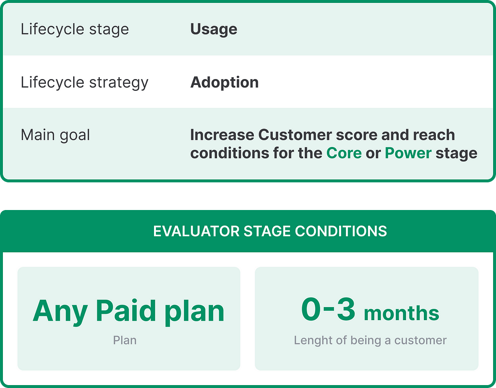 Customer Lifecycle Framework: Evaluator
