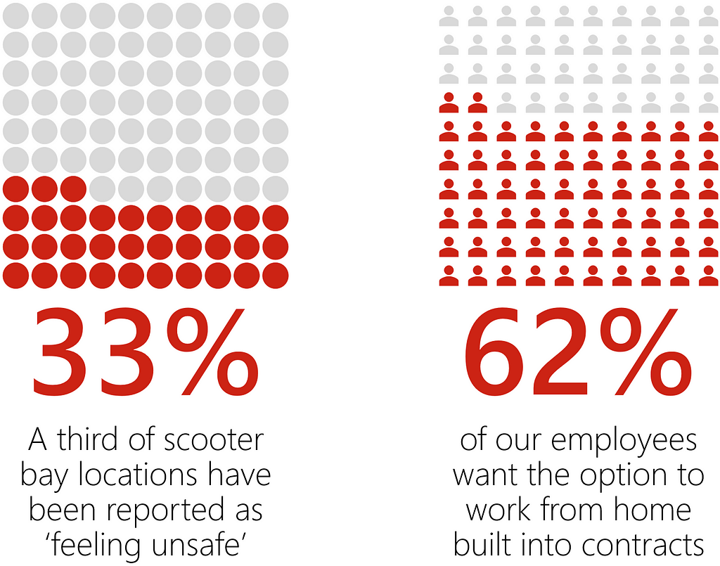 One example using circles for each percentage point, and one using icons of peopleo