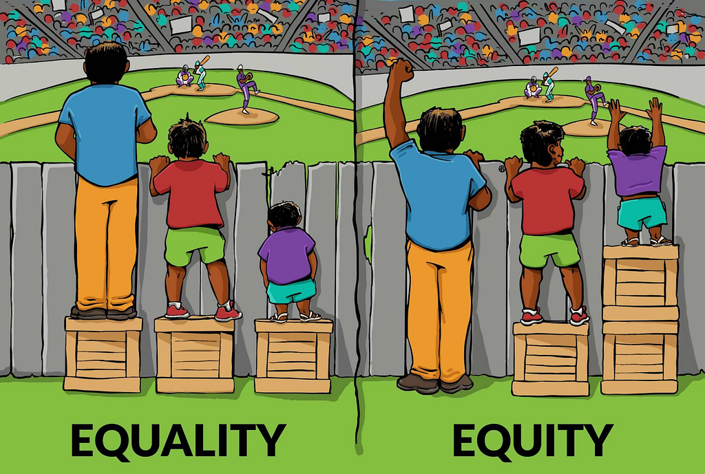 Both sides of this image show three people behind the fence of a baseball pitch, watching a game. The left hand side of this image depicts equality, with all three people standing on the same size box. This means the tallest person can easily see over the fence to the game, the second tallest can just about see over, but the shortest person can’t see the game at all. The right hand side of this image depicts equity. On this side, the tallest person does not have a box