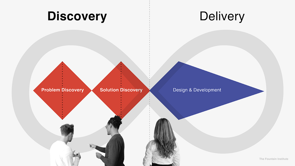 The discovery and delivery phases are two fundamental phases in product management. The discovery phase involves identifying opportunities and understanding user needs, while the delivery phase involves defining and delivering a solution to user challenges. The discovery and delivery phases should happen in parallel.