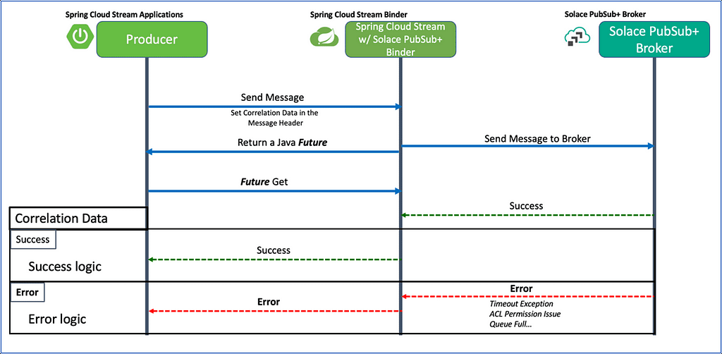 A diagram showing the flow between the publishing application (left) and the Solace PubSub+ Broker (right) with Spring Cloud Stream binder (middle).