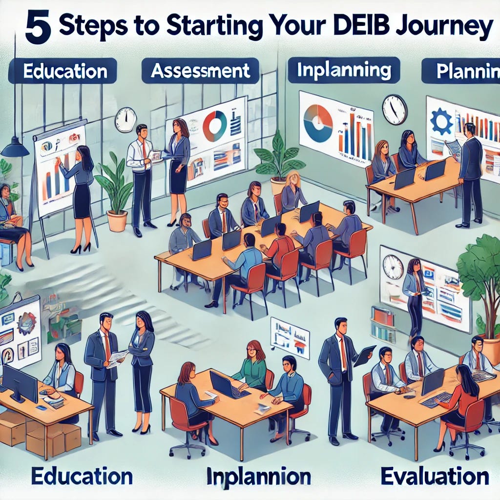 An illustration depicting ‘5 Steps to Starting Your DEIB Journey’ with diverse employees engaged in education, assessment, planning, implementation, and evaluation activities in an inclusive office setting.