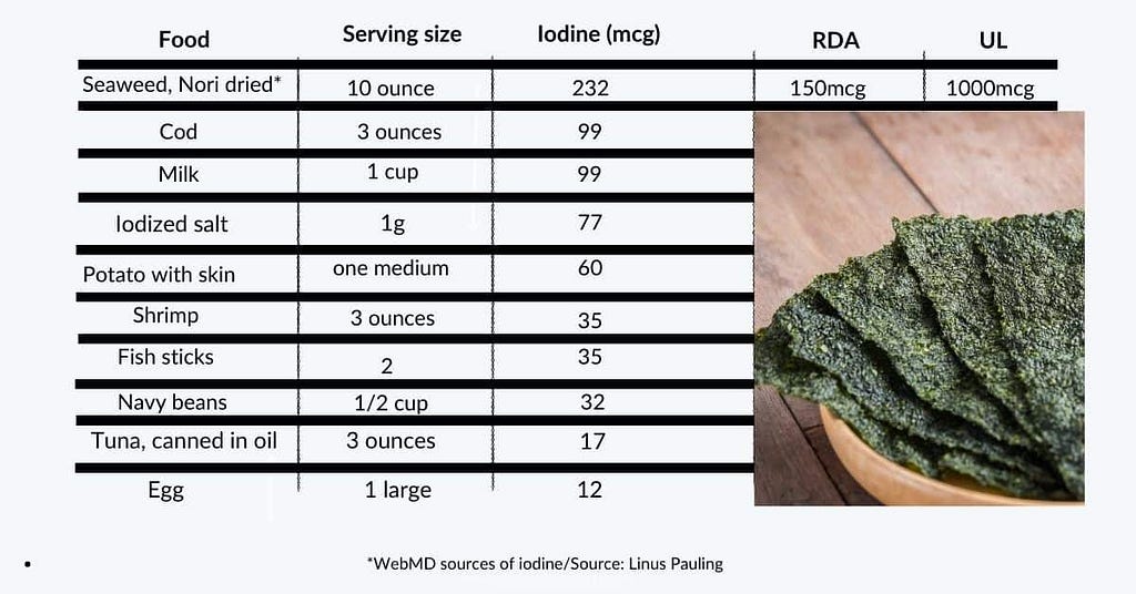 list of food sources of iodine including seaweed, cod and milk