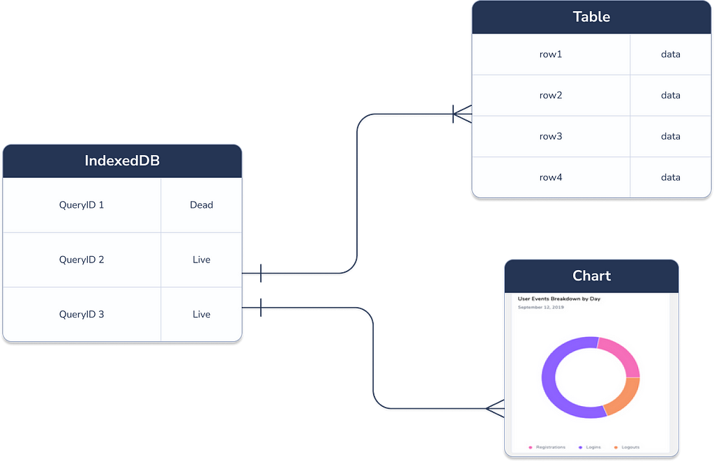 Less Memory and More Data with IndexedDB