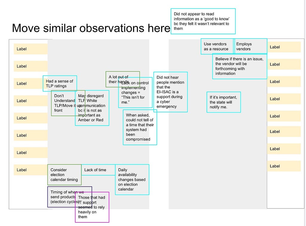 Semi-grouped observations in text boxes that are randomly placed, some between the sorting areas.