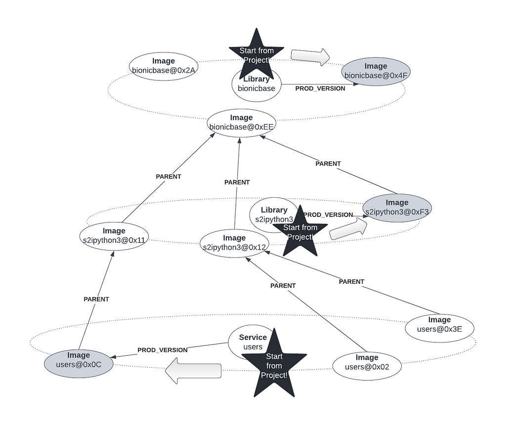 Diagram showing that we then scan the latest production versions of each project. This allows us to determine if updating a service to the latest version of a parent image will actually fix any vulnerabilities.