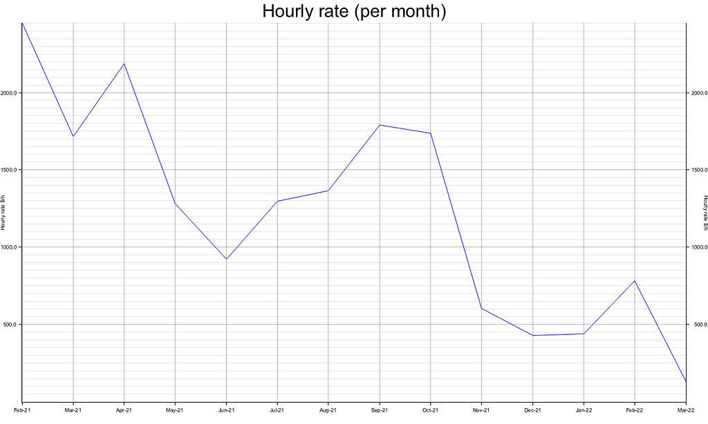 Hourly rate