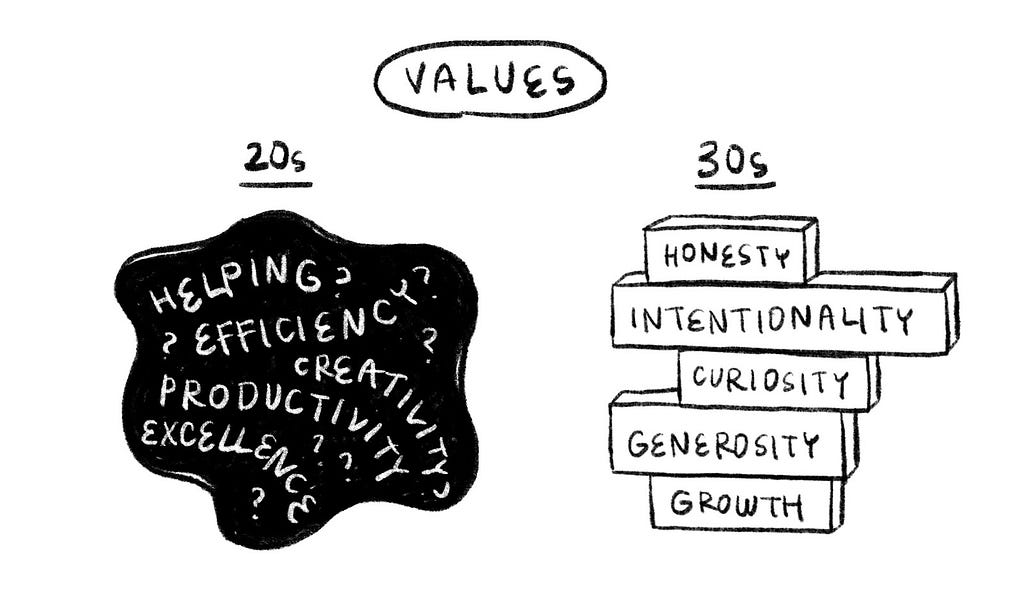 Comparison of values in my 20s versus my 30s