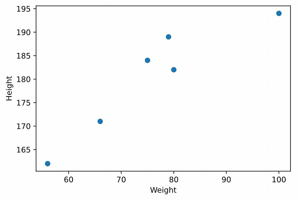 Visualization of our dataset made with pyplot