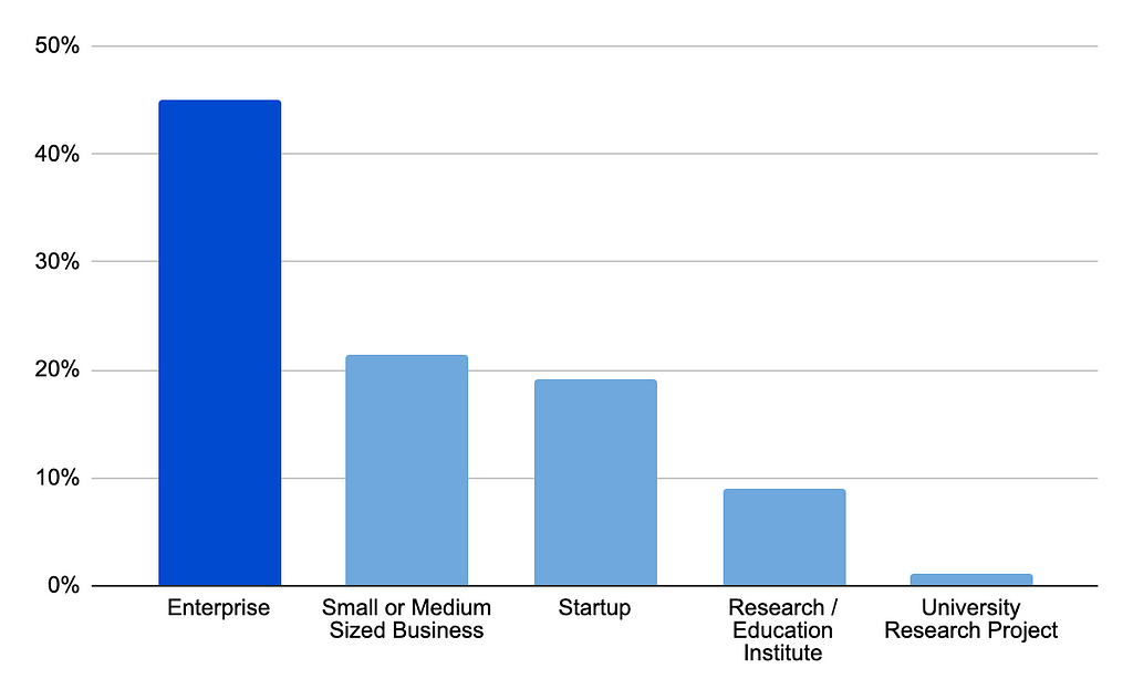 Your organization type? Top 3: 1.Enterprise 2. Small/Medium Business 3. Startup