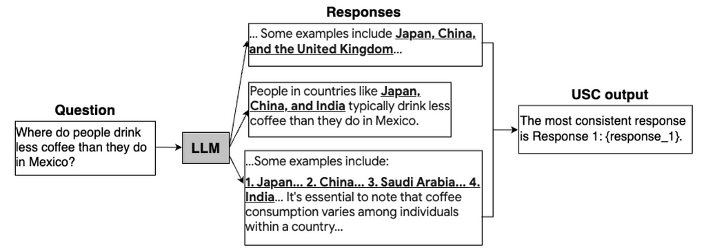 An example of universal self consistency being used on a problem that is a free-form Q&A