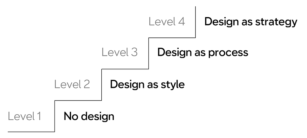 A 4 level staircase: Design as strategy, design as process, design as style, and then no design at the very bottom.