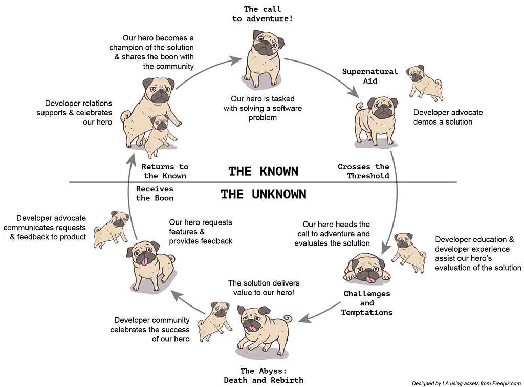 A diagram of developer relations as the hero’s journey as illustrated with pugs.