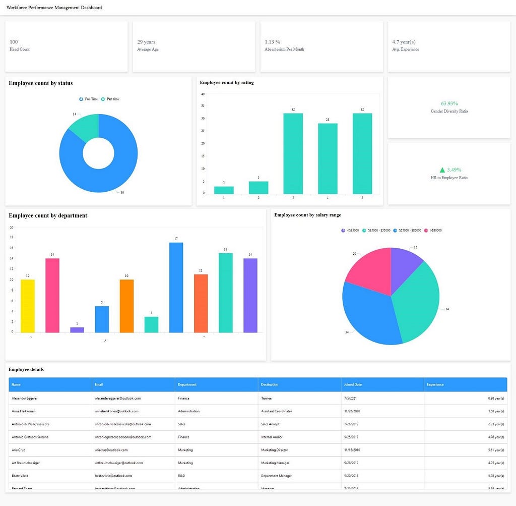 Workforce Performance Management Dashboard — Talent Analytics Dashboard