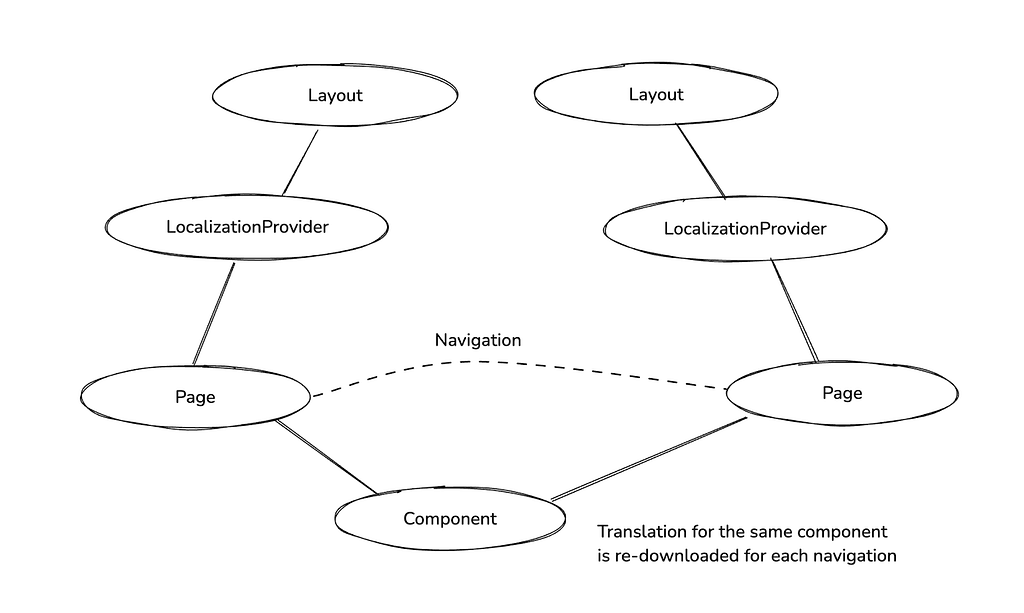 Diagram showing duplication of localized content across separate pages that reuse the same code.