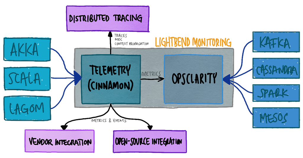 lightbend-monitoring-overview