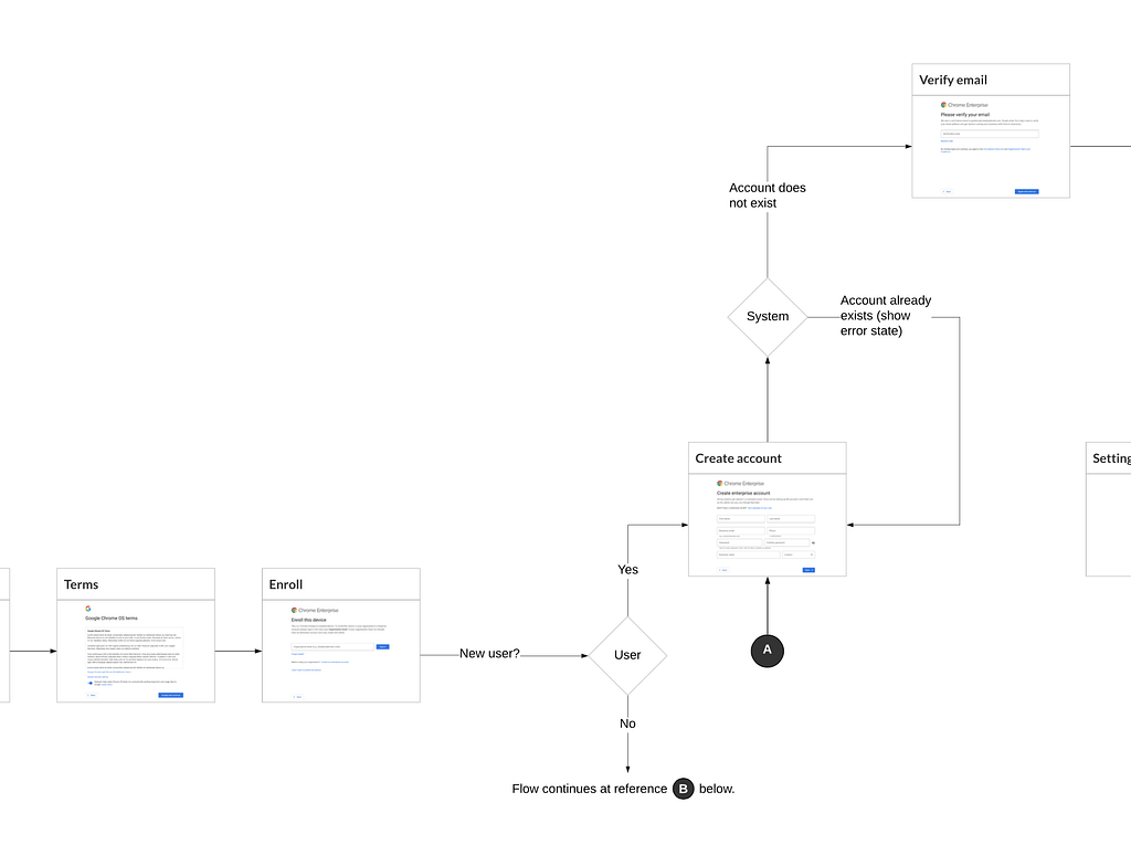 Diagrama de fluxo de tela de exemplo mostrando lógica condicional.