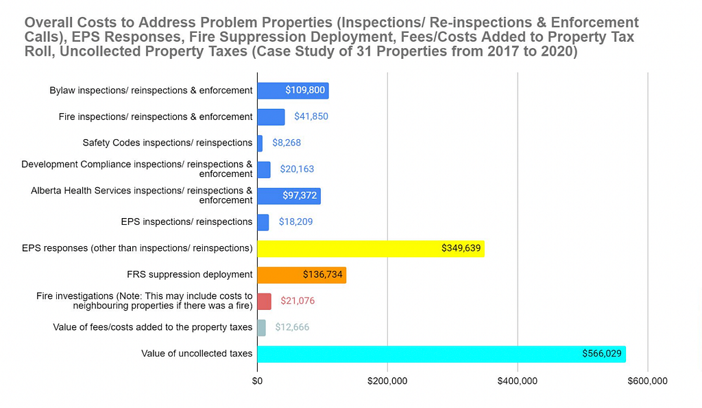 Chart showing dollars spent on 31 to address 31 problem properties in a case study run from 2017 to 2022.