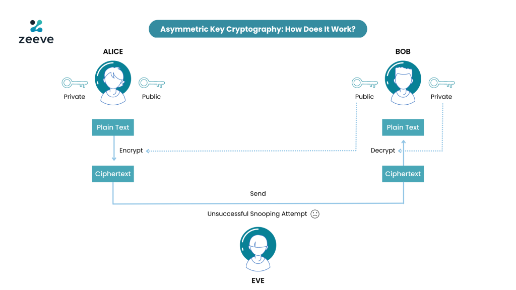 Blockchain Technology