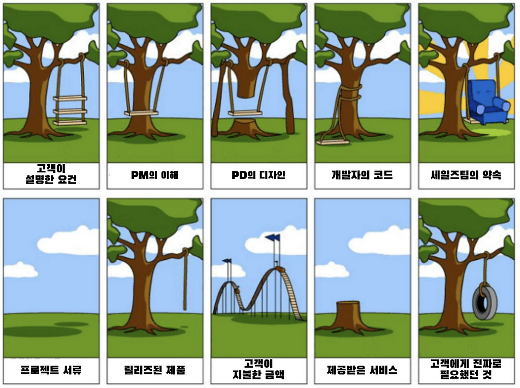 “The Swing in the Tree” illustration first appeared in the Total Quality Management book in 1989.