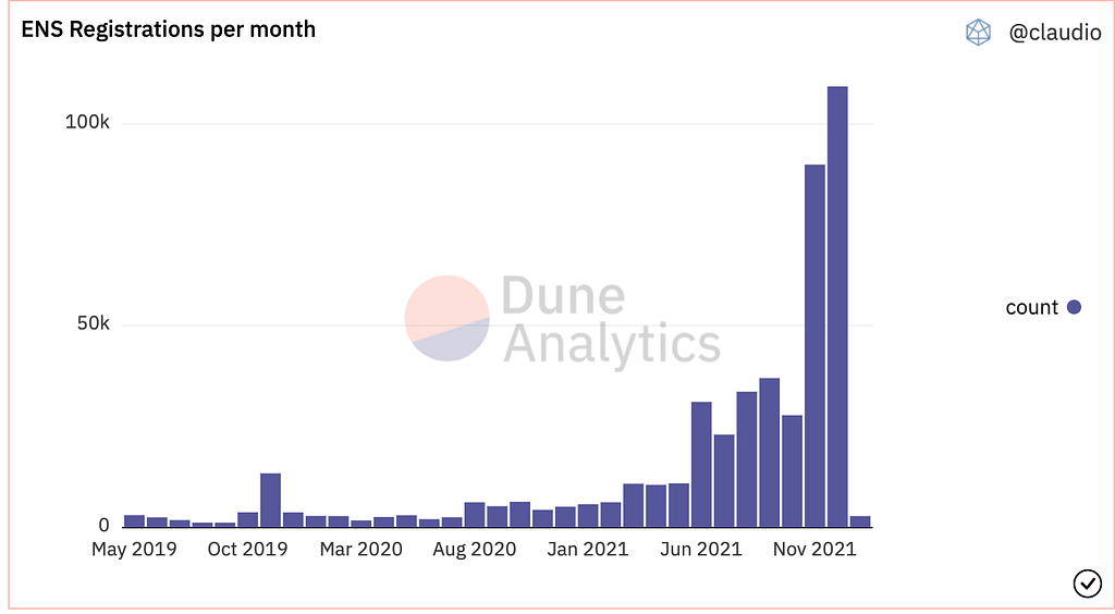 A screenshot of a Dune Analytics dashboard that shows ENS Registrations per month. Registrations skyrocketed from around 30k to over 100k after the ENS airdrop in November.