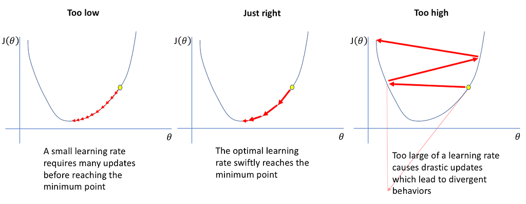 Illustration of charts showing how learning rates affect the navigation through the loss function