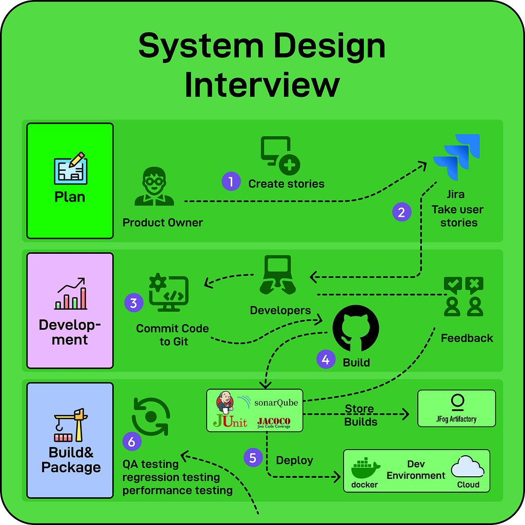 Why ByteByteGo Is the Best Platform for System Design Interview Preparation