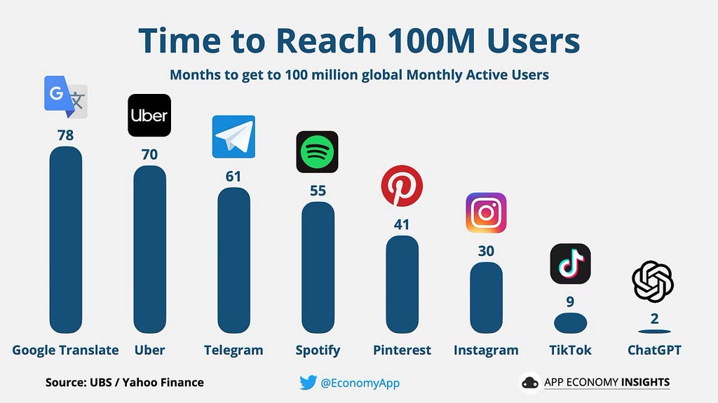 A bar graph showing the time it took various consumer apps to reach 100 million users. Uber took 70 months while Instagram took 30. On the other hand, TikTok took just 9 months while GhatGPT reached the milestone in junt 2 months.