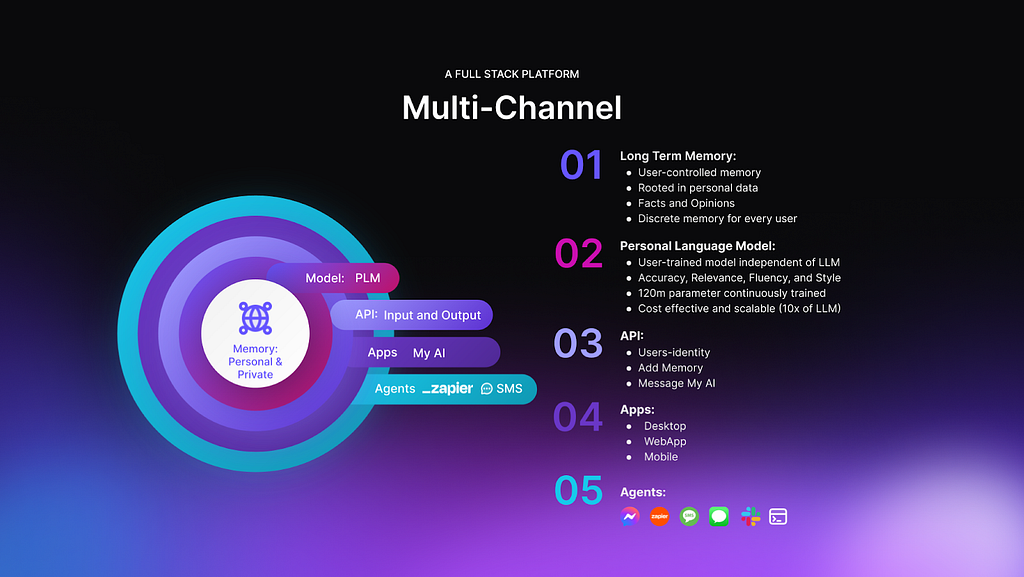 A presentation slide titled “Multi-Channel” describing a full stack platform for a personal AI. It details five components: long-term memory, a personal language model (PLM), APIs for various functions including input/output and messaging, apps for different platforms, and agents including Zapier and SMS. The focus is on user control, personal data, and a scalable model.