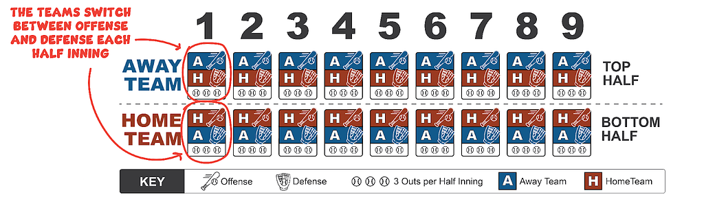In this final image we again build upon the last image by adding the offensive and defensive positions of each team during each half inning. During the top half of the inning the away team plays offense and the home team plays defense, the two teams switch during the bottom half (home team plays offense and away team plays defense). The home team always plays offense in the bottom half.