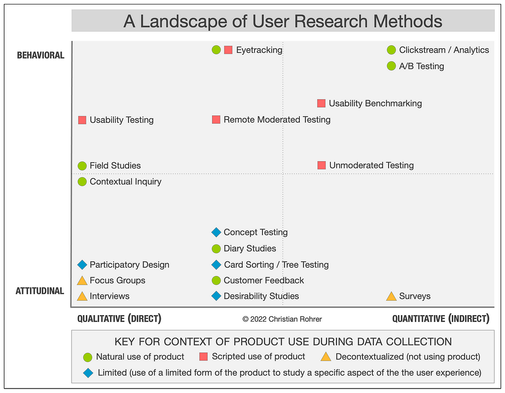 #pratodosverem um gráfico contendo 20 dos principais métodos de pesquisa