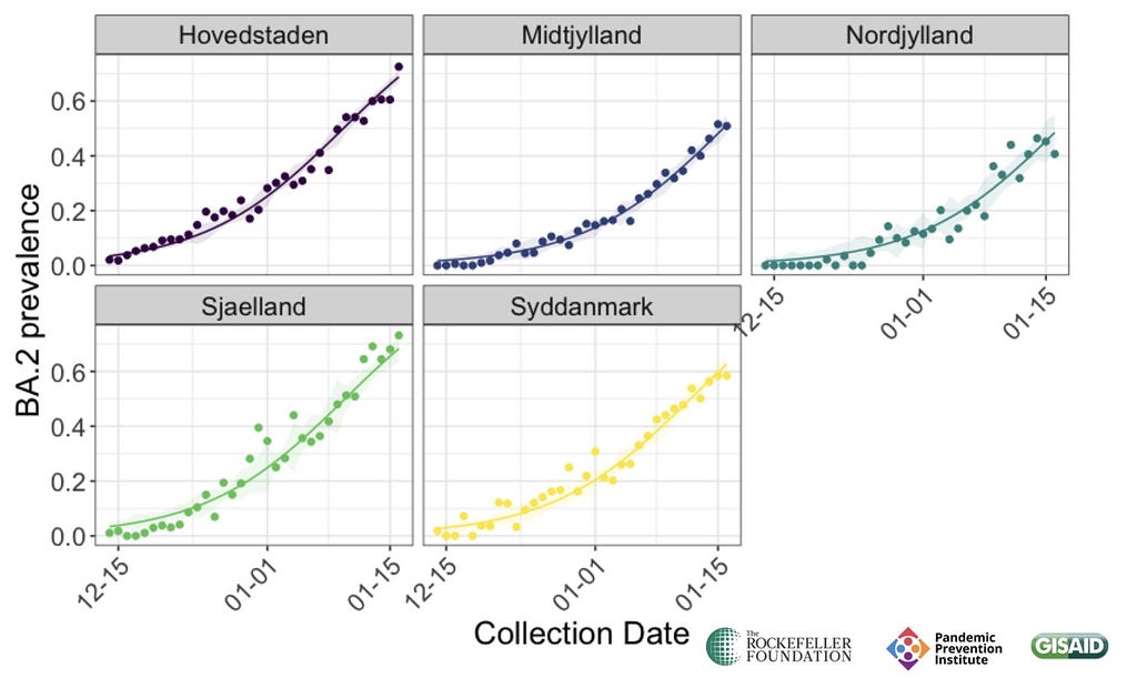 Figure shows the estimate prevalence of the BA.2 variant across the five regions of Denmark. Across all five regions, the growth rate in the prevalence is very similar. Data span from Dec 15th 2021 through Jan 15th 2022 and the y axis goes from 0% to 70%. Data from GISAID, analysis by PPI