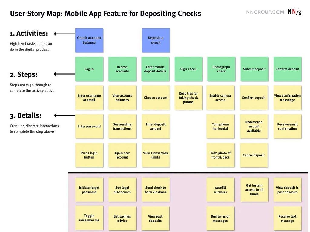 Framework sugerido pela NN/g para o uso de Story Mapping, listando a atividade, os steps e os detalhes