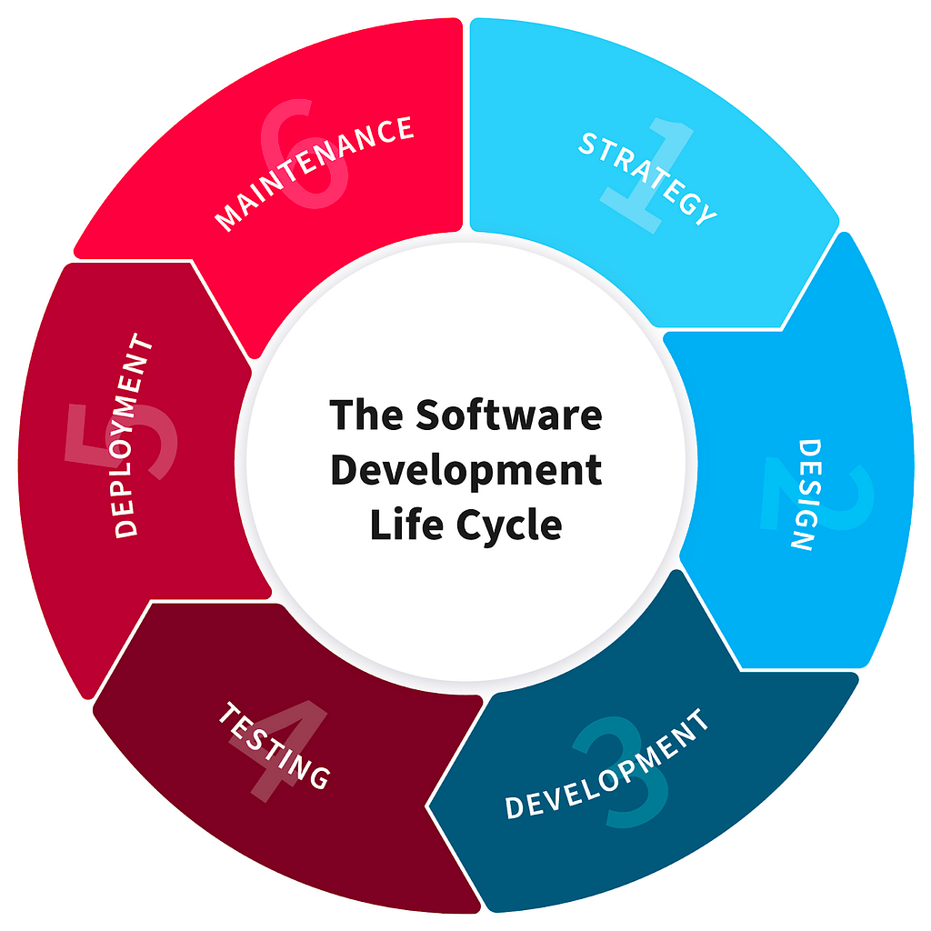 Diagram showing the stages in the software development life cycle