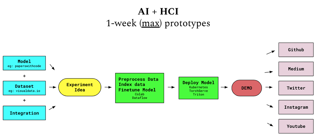 Model describing the 1 week prototype model — information included in body text