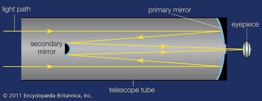 Optics of A Reflecting Telescope. Image by: https://www.britannica.com/science/optical-telescope/Reflecting-telescopes