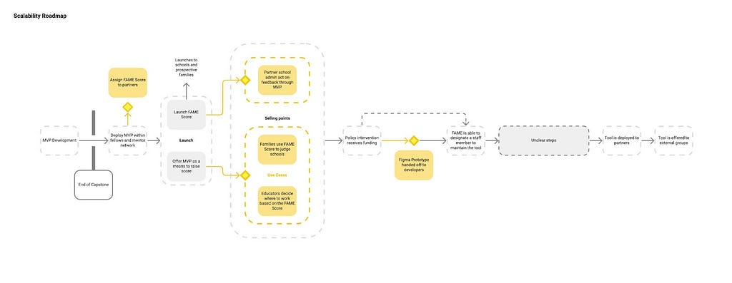 A screenshot shows a flow chart which illustrated how FAME can take this product we give them to just one school and then expand it to reach other schools by leveraging data to get buy-in.