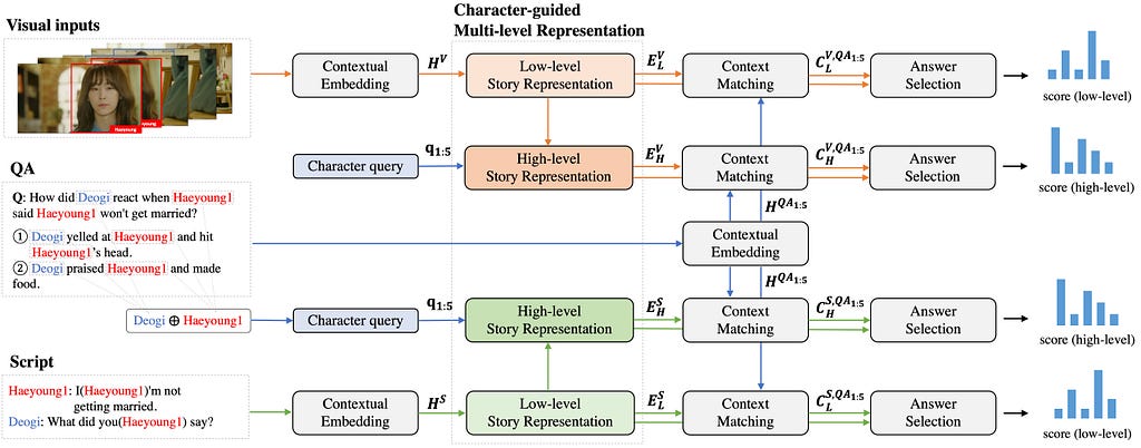 Our Multi-level Context Matching model