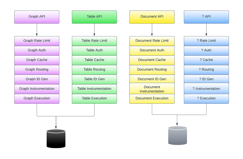 Structured DataStore (SDS): Multi-model Data Management With a Unified Serving Stack