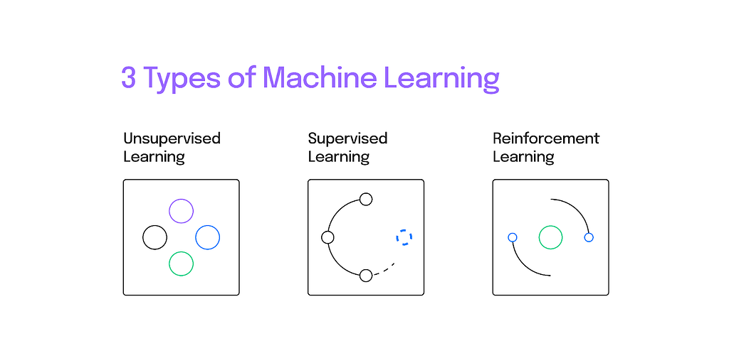 Three types of machine learning: unsupervised learning, supervised learning, and reinforcement learning