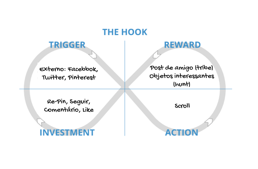 Gráfico mostrando os quatro quadrantes da teoria "the hook". O quadrante de cima à esquerda fala sobre o gatilho, o da direita fala sobre recompensa. O quadrante de baixo a esquerda fala sobre investimento, o da direita fala sobre ação. É desenhado um símbulo do infinito, ou um oito, ligando os quadrantes e criando um ciclo infinito.