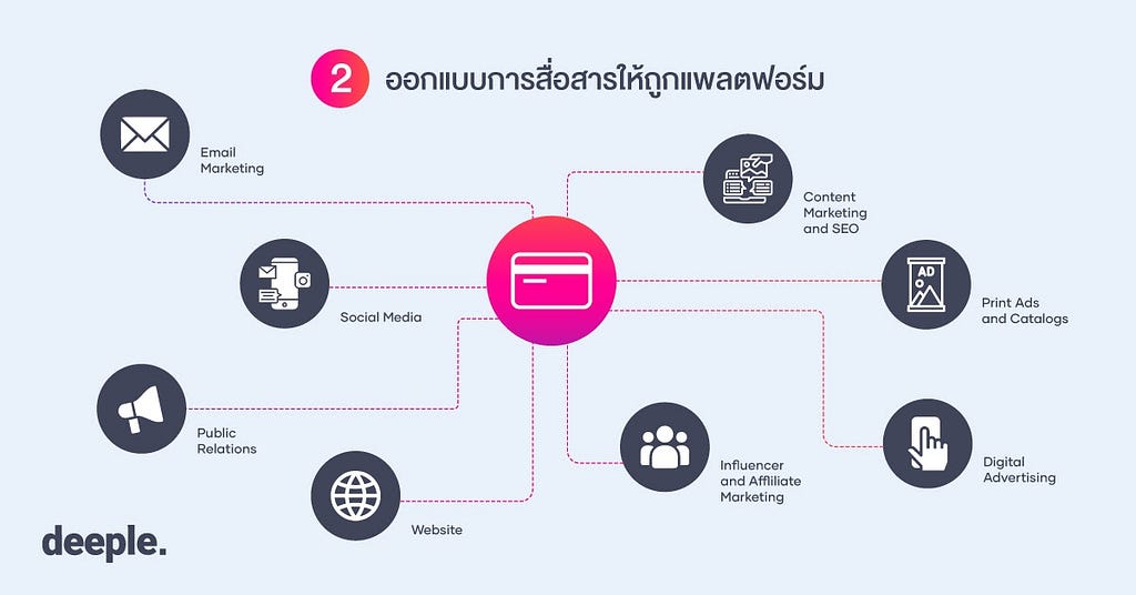 การตลาดดิจิทัล, การตลาดออนไลน์, เทคนิคการตลาด, เครื่องมือการตลาด, เทรนด์การตลาด, เพิ่มยอดขาย, omnichannel คือ