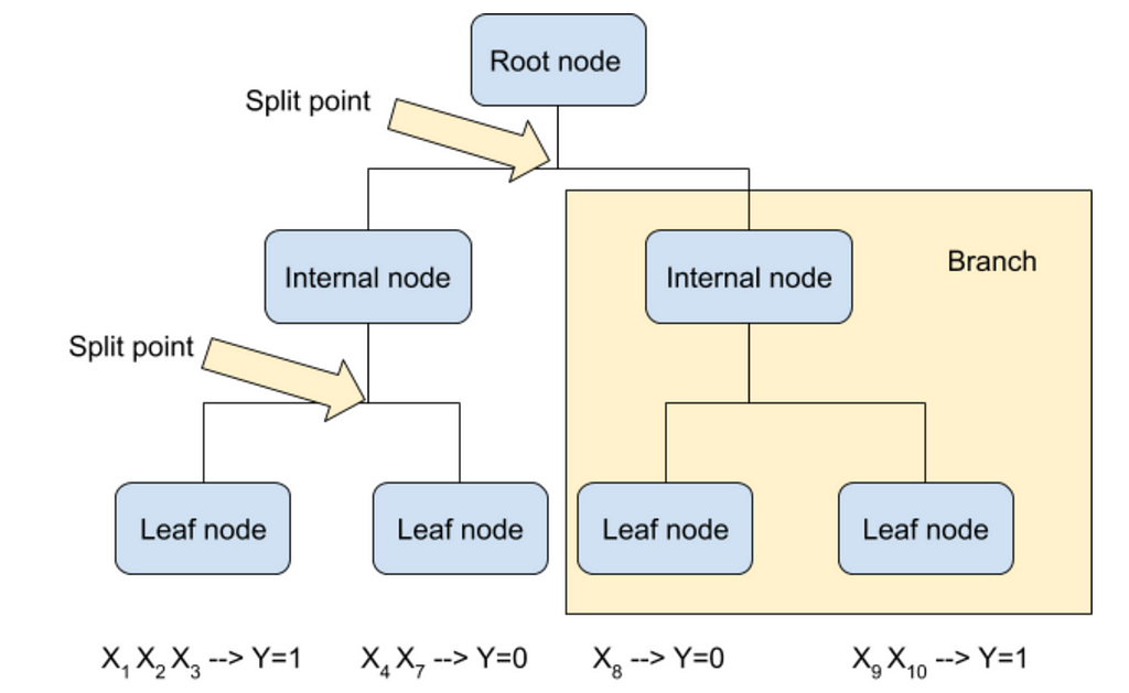 Decision Trees For Dummies LaptrinhX