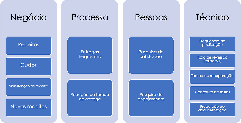 Imagem com as perspectivas de negócio, processo, pessoas e técnica. Cada um dos elementos será detalhado abaixo.