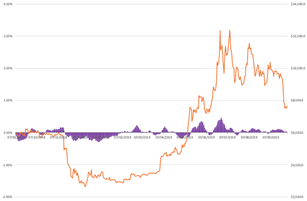 Bitcoin price (orange) and funding rates (purple), extracted from Kraken blog