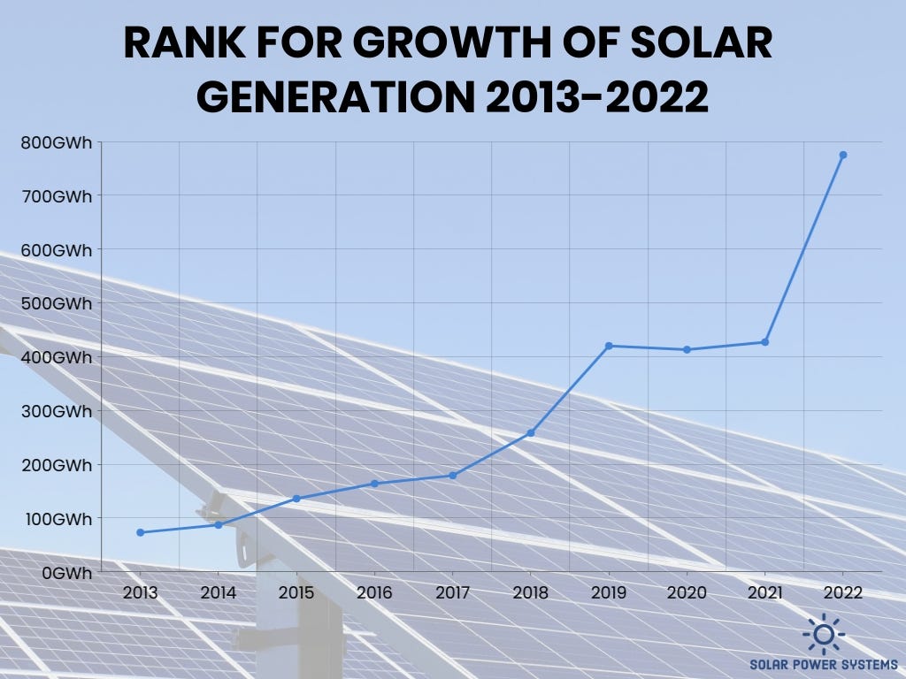Solar generation growth over time in the US