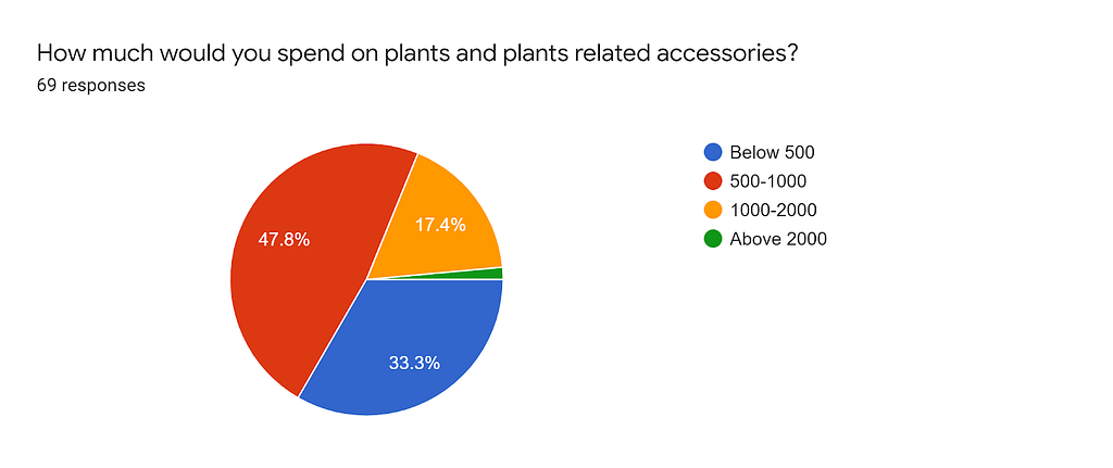 pie chart showing