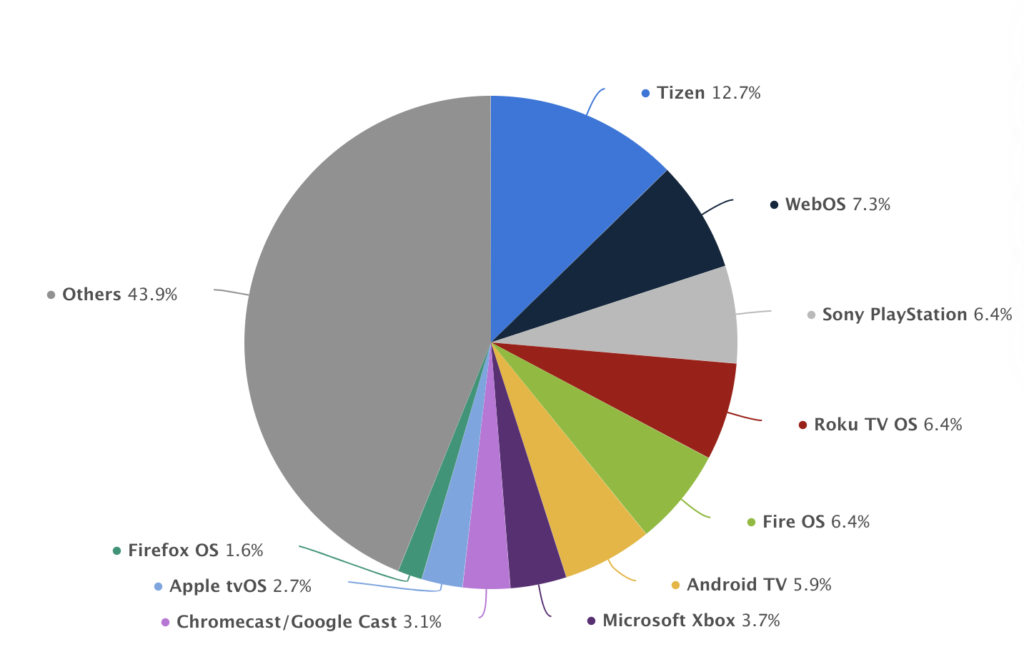 Connected TV Device Global Market share by installations.