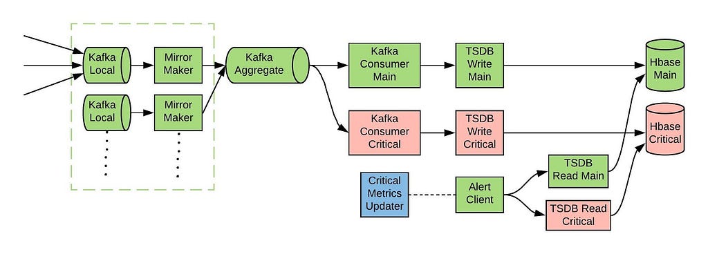 Depicts a more complex network from Kafka local to HBase, adding a Critical Metrics Updater component.